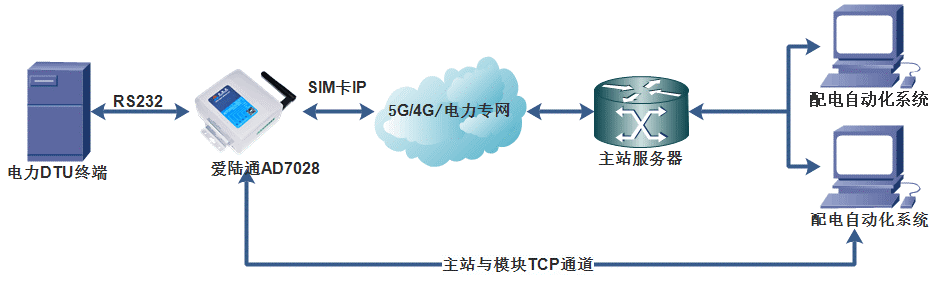 5G工業(yè)路由器,電力串口101配網(wǎng),電力網(wǎng)口104配網(wǎng),FTU,DTU 5G工業(yè)路由器,電力串口101配網(wǎng),電力網(wǎng)口104配網(wǎng),FTU,DTU