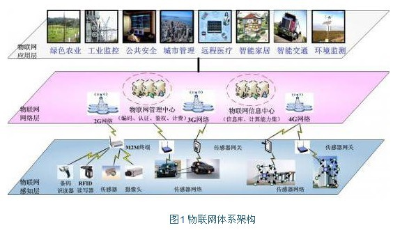 物聯(lián)網(wǎng)體系架構(gòu).png