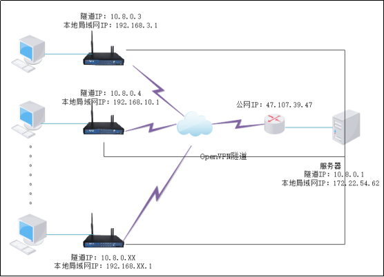 1688612015213140.png 愛陸通5g工業vpn網關自建openvpn專網實戰干貨分享30.png