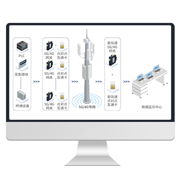 愛陸通4G/5G點對點、點對多點自組網解決方案