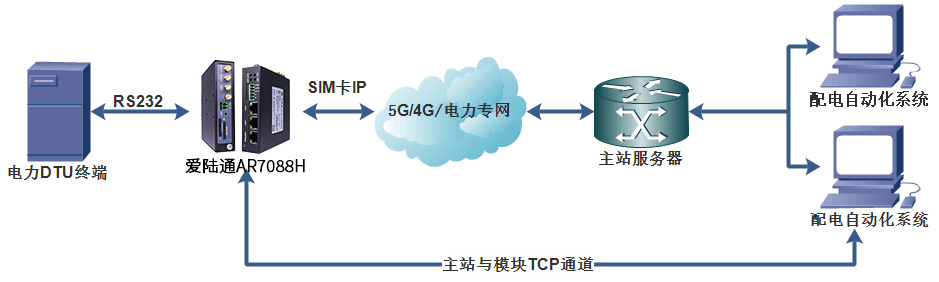 解鎖東南亞電力行業(yè)新篇章,愛(ài)陸通5G/4G配網(wǎng)自動(dòng)化解決方案應(yīng)用實(shí)例.jpg