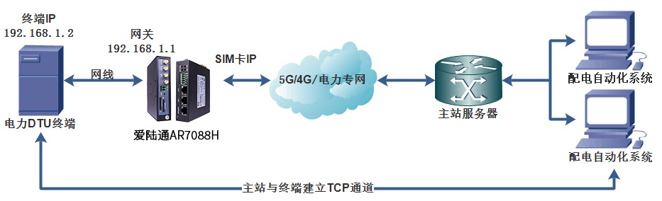 解鎖東南亞電力行業(yè)新篇章,愛(ài)陸通5G/4G配網(wǎng)自動(dòng)化解決方案應(yīng)用實(shí)例.jpg