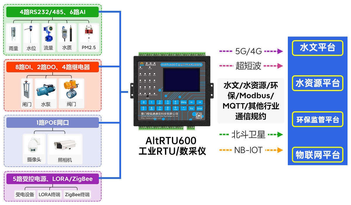 5G北斗報(bào)文水利遙測終端機(jī)